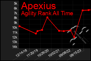 Total Graph of Apexius