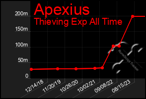 Total Graph of Apexius