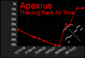 Total Graph of Apexius