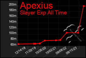 Total Graph of Apexius