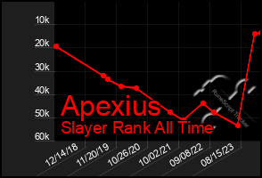 Total Graph of Apexius