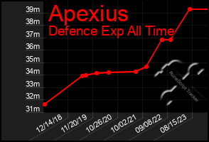 Total Graph of Apexius