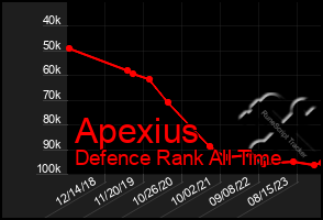 Total Graph of Apexius