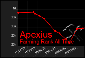 Total Graph of Apexius