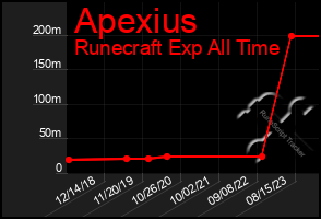 Total Graph of Apexius