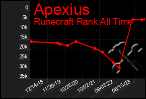 Total Graph of Apexius