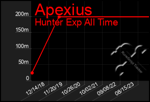 Total Graph of Apexius