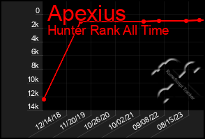 Total Graph of Apexius