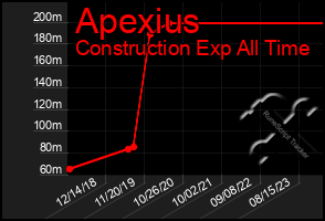 Total Graph of Apexius