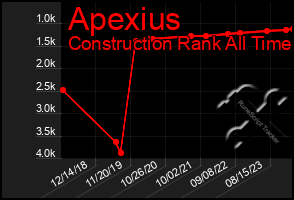 Total Graph of Apexius