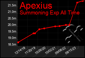 Total Graph of Apexius