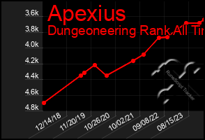 Total Graph of Apexius