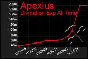 Total Graph of Apexius