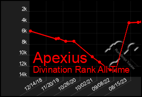 Total Graph of Apexius