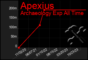 Total Graph of Apexius