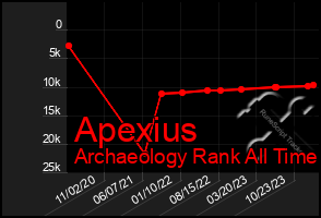 Total Graph of Apexius