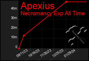 Total Graph of Apexius