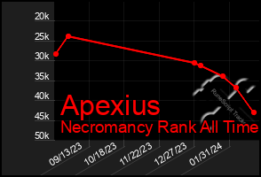 Total Graph of Apexius