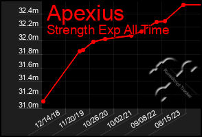 Total Graph of Apexius