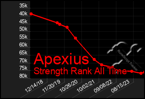 Total Graph of Apexius