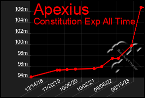 Total Graph of Apexius