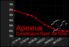 Total Graph of Apexius