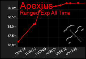 Total Graph of Apexius