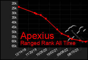 Total Graph of Apexius