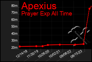 Total Graph of Apexius