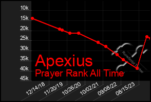 Total Graph of Apexius