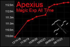 Total Graph of Apexius