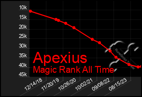 Total Graph of Apexius