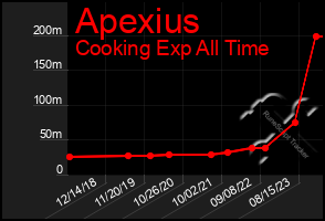 Total Graph of Apexius