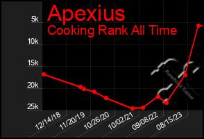 Total Graph of Apexius