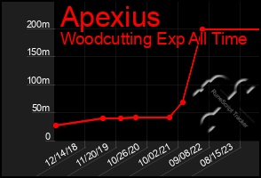 Total Graph of Apexius