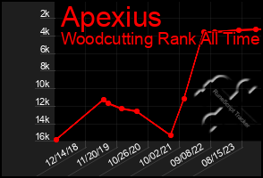 Total Graph of Apexius