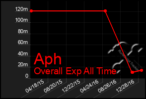 Total Graph of Aph