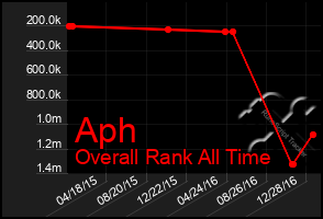 Total Graph of Aph