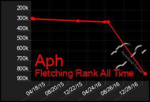 Total Graph of Aph