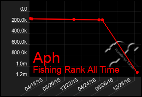 Total Graph of Aph