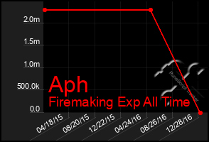 Total Graph of Aph