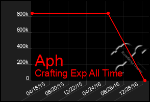 Total Graph of Aph