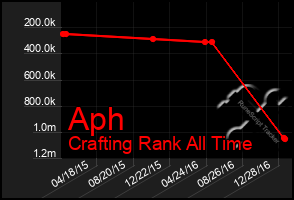 Total Graph of Aph