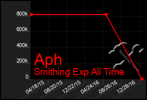 Total Graph of Aph