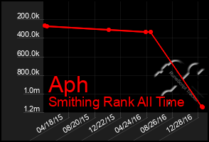 Total Graph of Aph