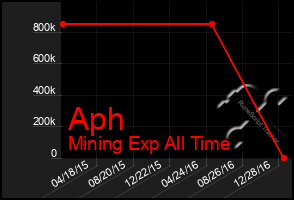 Total Graph of Aph