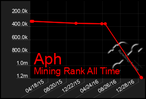 Total Graph of Aph