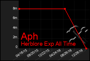 Total Graph of Aph