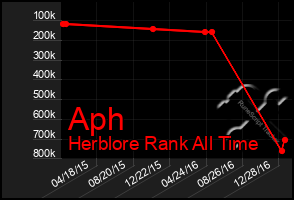 Total Graph of Aph