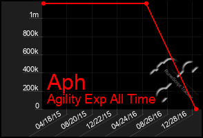 Total Graph of Aph